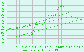 Courbe de l'humidit relative pour Grimsel Hospiz