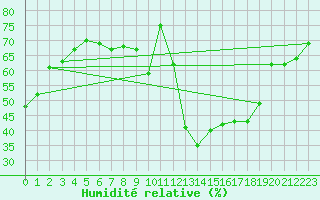 Courbe de l'humidit relative pour Sierra de Alfabia
