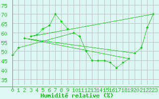 Courbe de l'humidit relative pour Thorrenc (07)