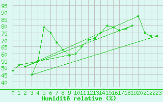 Courbe de l'humidit relative pour Chasseral (Sw)