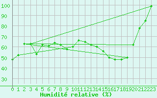 Courbe de l'humidit relative pour Montauban (82)