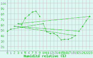 Courbe de l'humidit relative pour Saint-Auban (04)
