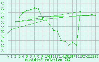 Courbe de l'humidit relative pour Saint-Bonnet-de-Four (03)