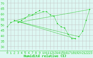 Courbe de l'humidit relative pour Jan (Esp)