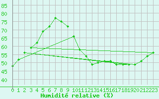Courbe de l'humidit relative pour Paris Saint-Germain-des-Prs (75)