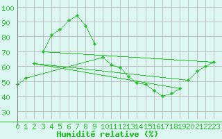 Courbe de l'humidit relative pour Lille (59)