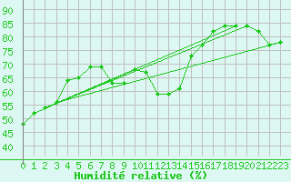 Courbe de l'humidit relative pour Wels / Schleissheim