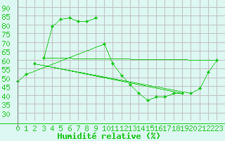 Courbe de l'humidit relative pour Mcon (71)