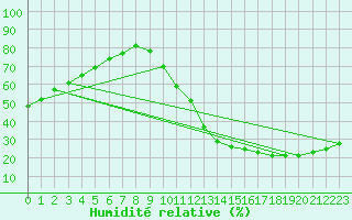 Courbe de l'humidit relative pour Ciudad Real (Esp)