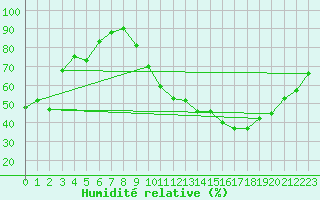 Courbe de l'humidit relative pour Saint-Nazaire-d'Aude (11)