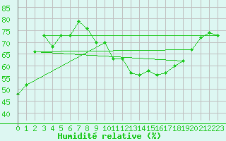 Courbe de l'humidit relative pour Marignane (13)