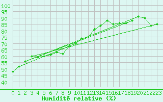 Courbe de l'humidit relative pour Toulon (83)