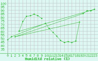 Courbe de l'humidit relative pour Chartres (28)