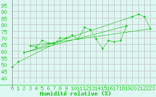 Courbe de l'humidit relative pour Alistro (2B)