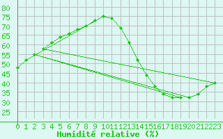 Courbe de l'humidit relative pour Saint-Michel-d'Euzet (30)