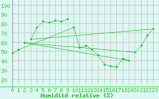 Courbe de l'humidit relative pour Cognac (16)