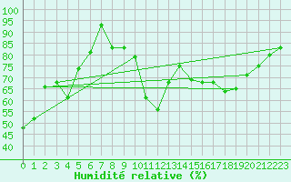 Courbe de l'humidit relative pour Verona Boscomantico