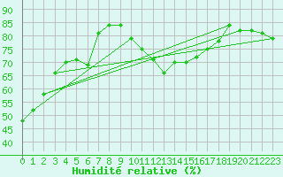Courbe de l'humidit relative pour Lisbonne (Po)