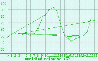 Courbe de l'humidit relative pour Marseille - Saint-Loup (13)
