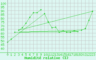 Courbe de l'humidit relative pour Nancy - Essey (54)