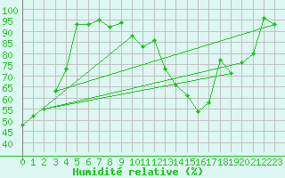 Courbe de l'humidit relative pour Lons-le-Saunier (39)