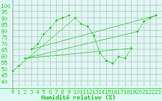 Courbe de l'humidit relative pour Valdepeas