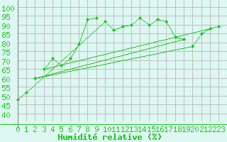 Courbe de l'humidit relative pour Mont-Rigi (Be)