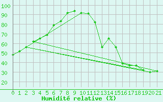 Courbe de l'humidit relative pour Lagoon City