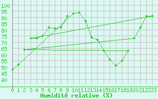 Courbe de l'humidit relative pour Chamonix-Mont-Blanc (74)