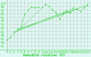 Courbe de l'humidit relative pour Vanclans (25)