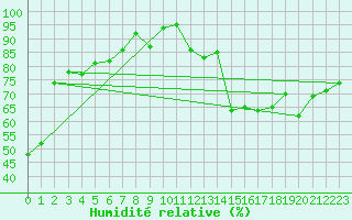 Courbe de l'humidit relative pour Robiei