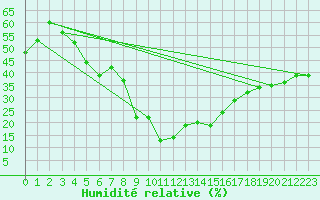 Courbe de l'humidit relative pour Bitlis