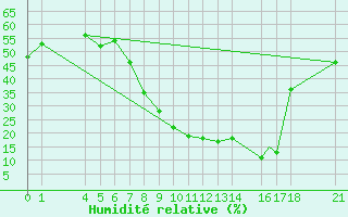 Courbe de l'humidit relative pour Batna