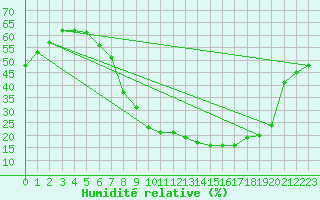 Courbe de l'humidit relative pour Llerena