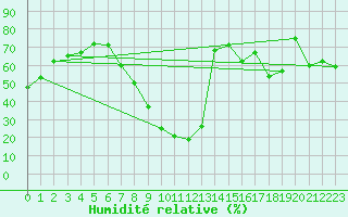 Courbe de l'humidit relative pour Teruel