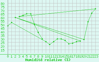 Courbe de l'humidit relative pour Huercal Overa