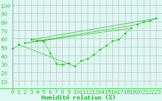 Courbe de l'humidit relative pour Murcia