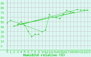 Courbe de l'humidit relative pour Reipa
