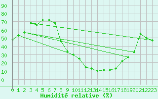 Courbe de l'humidit relative pour Aranda de Duero
