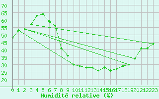 Courbe de l'humidit relative pour Nuerburg-Barweiler