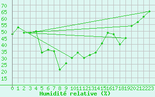 Courbe de l'humidit relative pour Yenbo