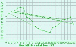 Courbe de l'humidit relative pour Yecla