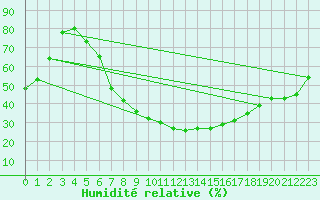 Courbe de l'humidit relative pour Goettingen