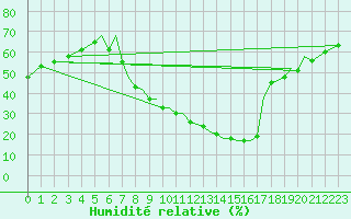 Courbe de l'humidit relative pour Albacete / Los Llanos