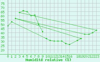 Courbe de l'humidit relative pour Tozeur