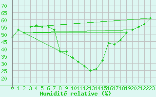 Courbe de l'humidit relative pour Katschberg