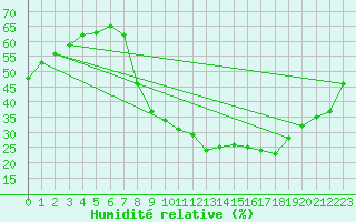 Courbe de l'humidit relative pour Cuenca