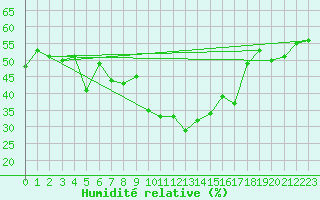 Courbe de l'humidit relative pour Grand Saint Bernard (Sw)