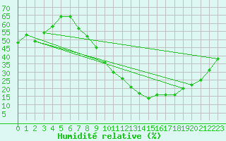 Courbe de l'humidit relative pour Madridejos