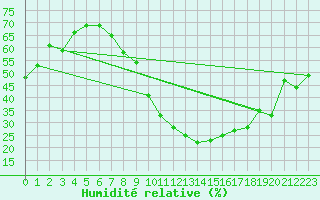 Courbe de l'humidit relative pour Tarancon